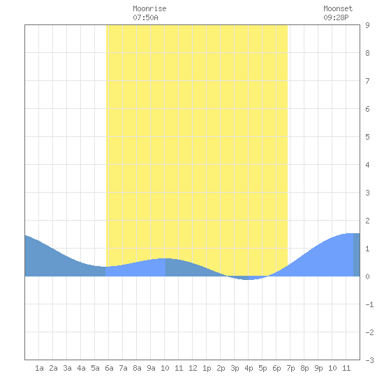 San Juan tide chart for Friday, May 14, 2021