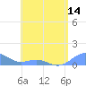 San Juan tide chart for Friday, May 14, 2021