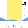 San Juan tide chart for Saturday, May 15, 2021