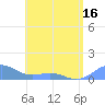 San Juan tide chart for Sunday, May 16, 2021