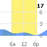 San Juan tide chart for Monday, May 17, 2021
