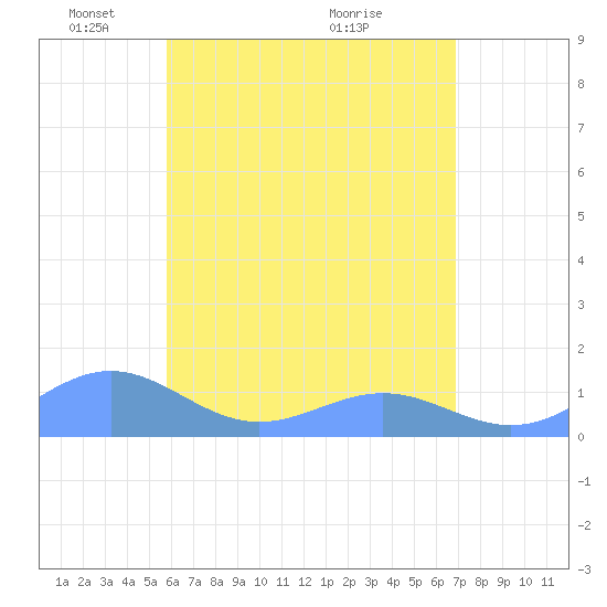 San Juan tide chart for Thursday, May 20, 2021