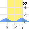 San Juan tide chart for Saturday, May 22, 2021