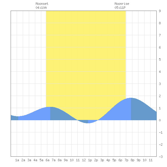San Juan tide chart for Monday, May 24, 2021