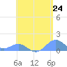 San Juan tide chart for Monday, May 24, 2021