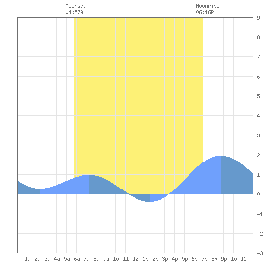 San Juan tide chart for Tuesday, May 25, 2021