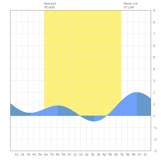 San Juan tide chart for Wednesday, May 26, 2021