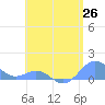 San Juan tide chart for Wednesday, May 26, 2021
