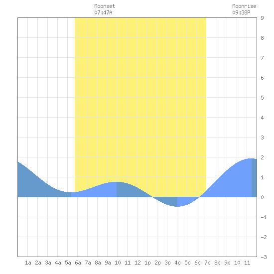 San Juan tide chart for Friday, May 28, 2021
