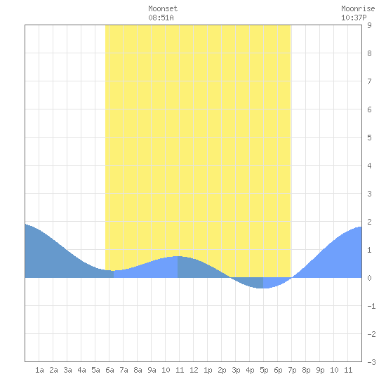 San Juan tide chart for Saturday, May 29, 2021