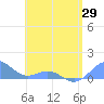 San Juan tide chart for Saturday, May 29, 2021