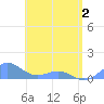 San Juan tide chart for Sunday, May 2, 2021