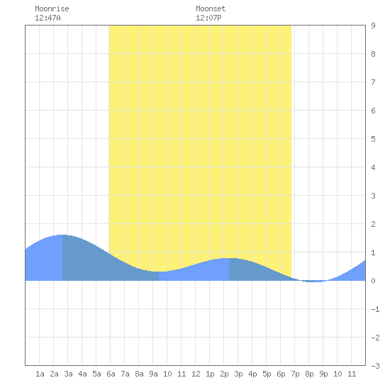 San Juan tide chart for Monday, May 3, 2021