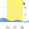 San Juan tide chart for Monday, May 3, 2021
