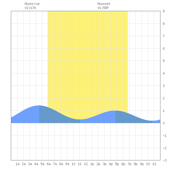 San Juan tide chart for Wednesday, May 5, 2021