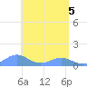 San Juan tide chart for Wednesday, May 5, 2021
