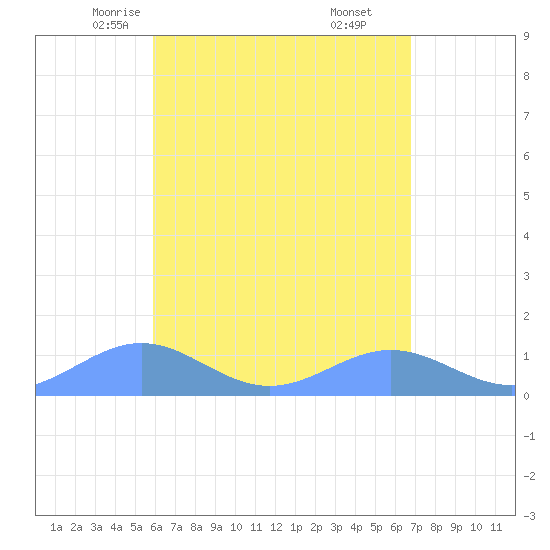 San Juan tide chart for Thursday, May 6, 2021