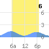 San Juan tide chart for Thursday, May 6, 2021