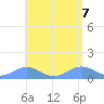 San Juan tide chart for Friday, May 7, 2021