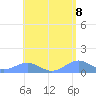 San Juan tide chart for Saturday, May 8, 2021