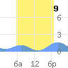 San Juan tide chart for Sunday, May 9, 2021