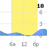 San Juan tide chart for Thursday, June 10, 2021