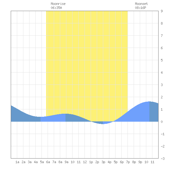 San Juan tide chart for Friday, June 11, 2021