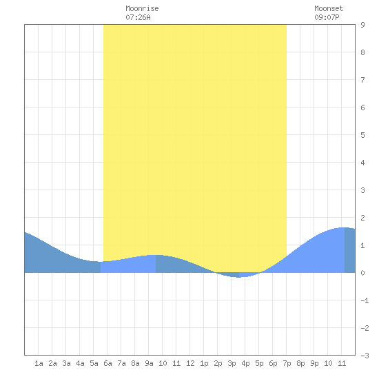 San Juan tide chart for Saturday, June 12, 2021