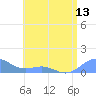 San Juan tide chart for Sunday, June 13, 2021