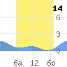 San Juan tide chart for Monday, June 14, 2021