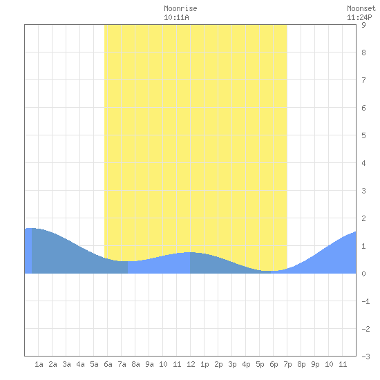 San Juan tide chart for Tuesday, June 15, 2021