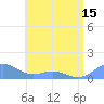 San Juan tide chart for Tuesday, June 15, 2021