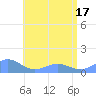 San Juan tide chart for Thursday, June 17, 2021