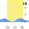 San Juan tide chart for Saturday, June 19, 2021