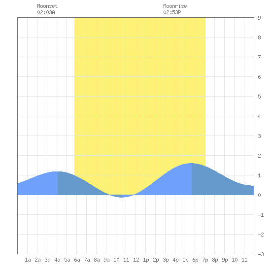 San Juan tide chart for Sunday, June 20, 2021