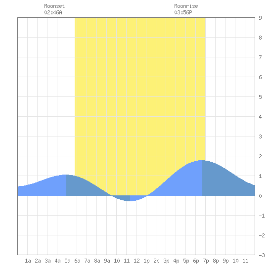 San Juan tide chart for Monday, June 21, 2021