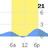 San Juan tide chart for Monday, June 21, 2021