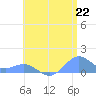 San Juan tide chart for Tuesday, June 22, 2021