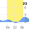 San Juan tide chart for Wednesday, June 23, 2021