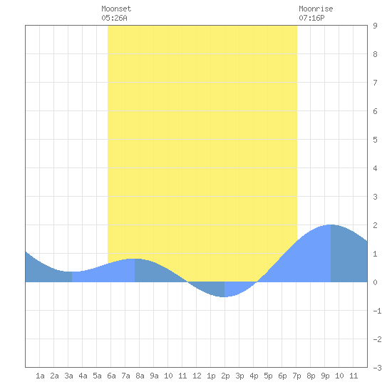 San Juan tide chart for Thursday, June 24, 2021