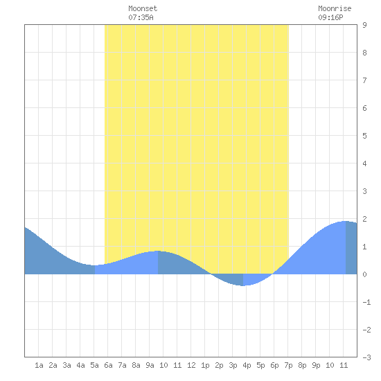 San Juan tide chart for Saturday, June 26, 2021