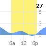 San Juan tide chart for Sunday, June 27, 2021