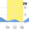 San Juan tide chart for Monday, June 28, 2021