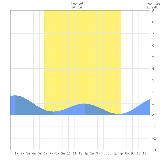 San Juan tide chart for Tuesday, June 29, 2021