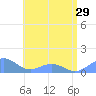 San Juan tide chart for Tuesday, June 29, 2021