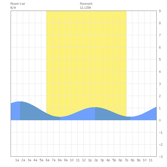 San Juan tide chart for Wednesday, June 30, 2021