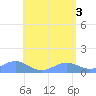 San Juan tide chart for Thursday, June 3, 2021