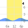 San Juan tide chart for Friday, June 4, 2021