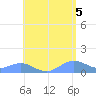 San Juan tide chart for Saturday, June 5, 2021