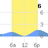 San Juan tide chart for Sunday, June 6, 2021